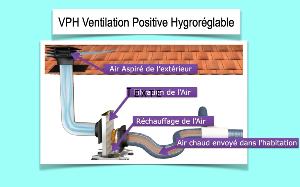 VPH Ventilation Positive Hygroréglable