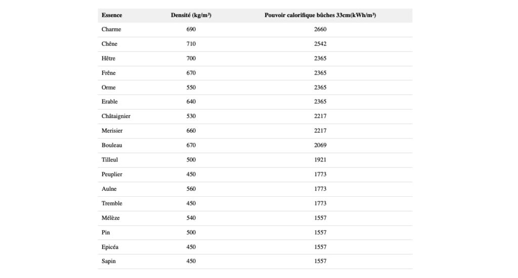 Tableau de classement des bois de chauffage