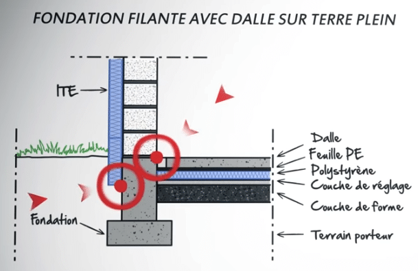 pont thermique isolation sol