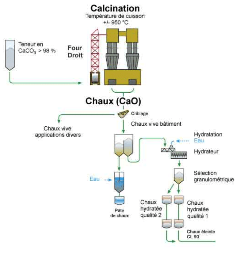 fabrication chaux aérienne